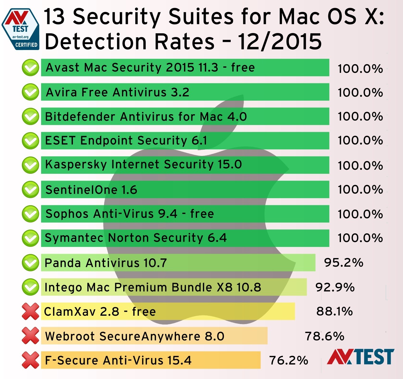 top 10 antivirus software for mac os x